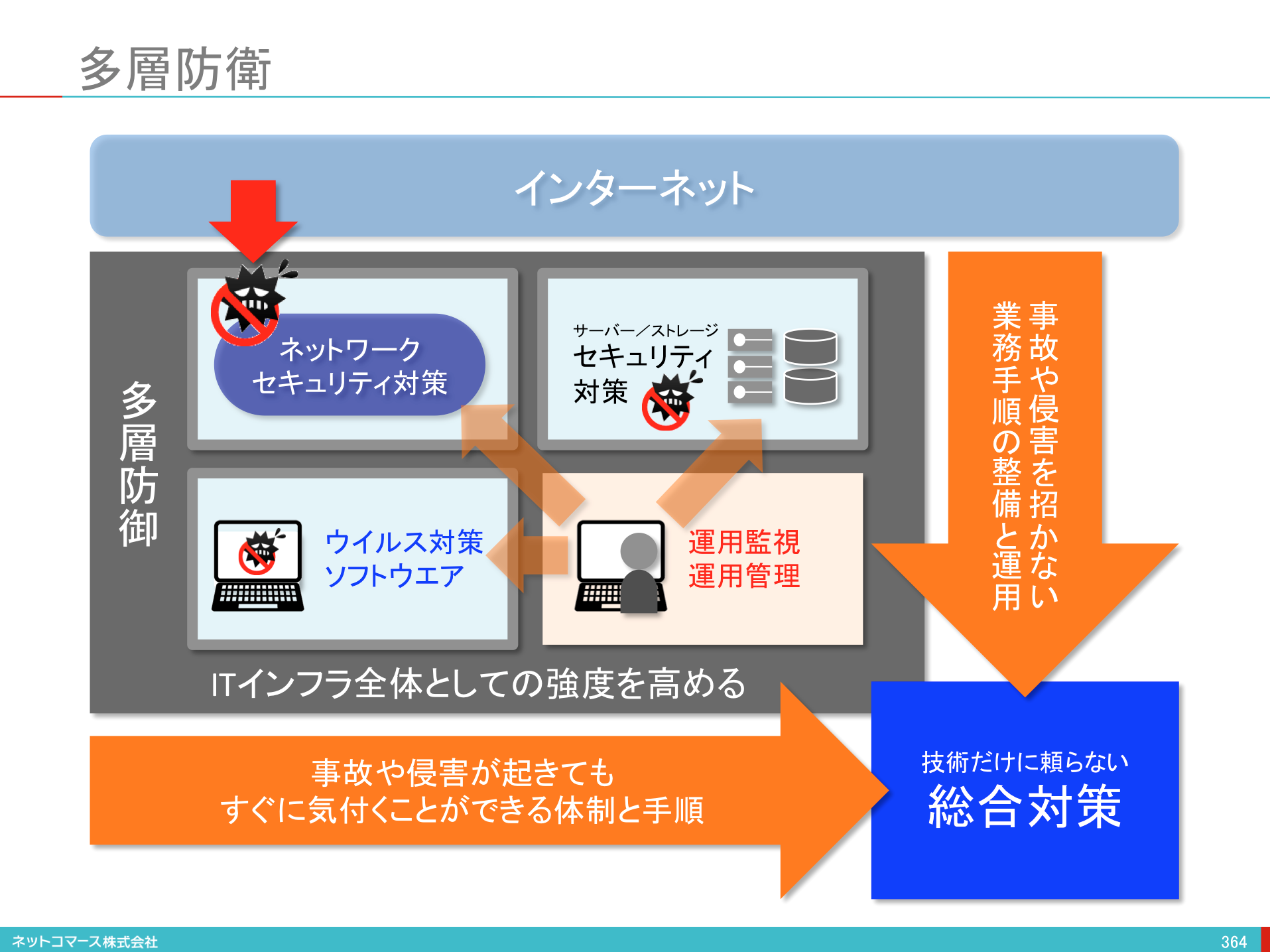 【図解】コレ1枚でわかる多層防衛：ITソリューション塾：オルタナティブ・ブログ